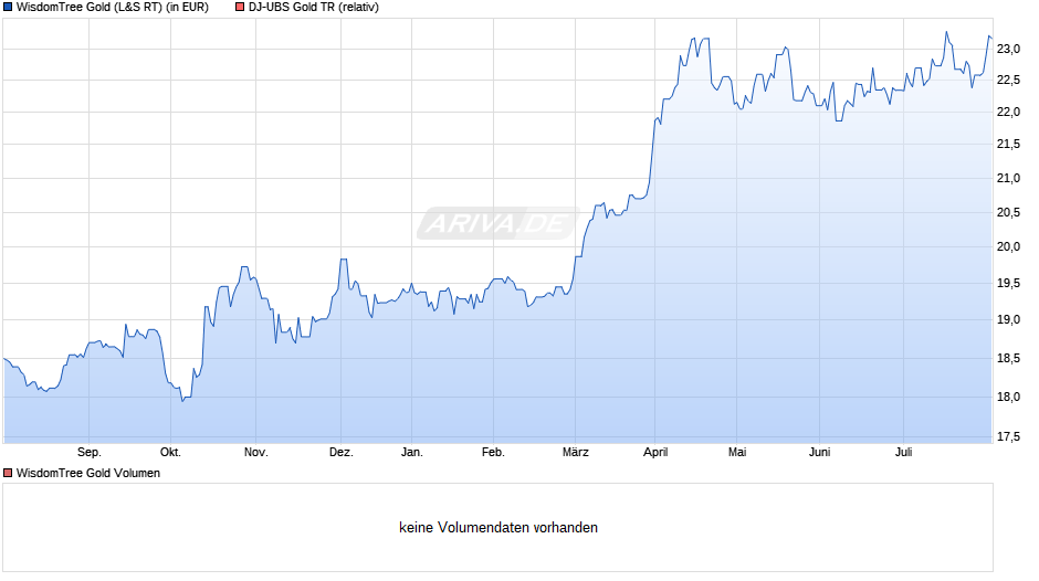 WisdomTree Gold Chart