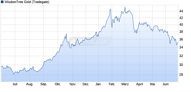 WisdomTree Gold ETC Chart