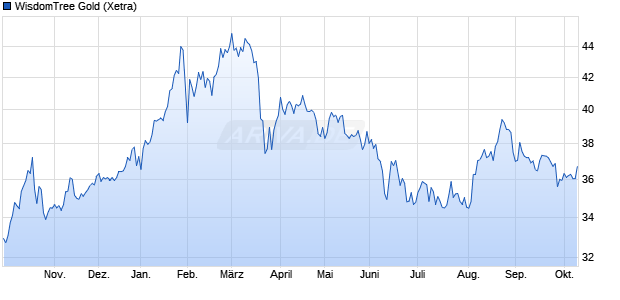 WisdomTree Gold ETC Chart