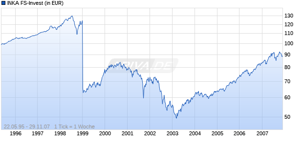 INKA FS-Invest Chart