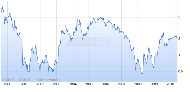 YOUBET COM INC Chart
