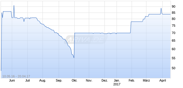 SYDBANK A/S PERP FLTG RTE CPTL SECS EUR (BR) Chart