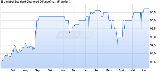 variabel Standard Chartered 06/unbefristet auf 3M US. (WKN A0G3GU, ISIN USG84228AT58) Chart