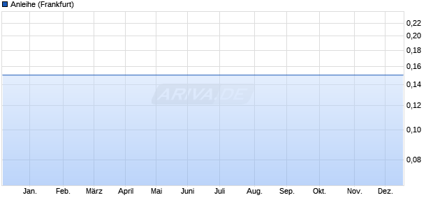 Anleihe (WKN A0VVSQ, ISIN XS0441479804) Chart