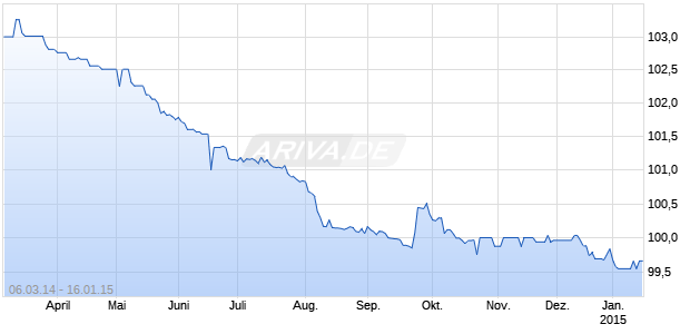 BBVA INTERNATIONAL PREFERRED S.A. UNIPERSONAL SF NSU FXD/FLTG RTE NC PG PS Chart