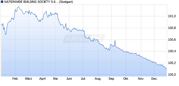 NATIONWIDE BUILDING SOCIETY 5.625% S 2011-2 . (WKN A1GLRZ, ISIN XS0584363724) Chart