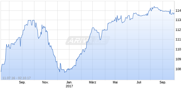 ROYAL BANK OF SCOTLAND GROUP PLC 6.990%/FLTG RTE PRF CAP SEC $ (REG S) Chart