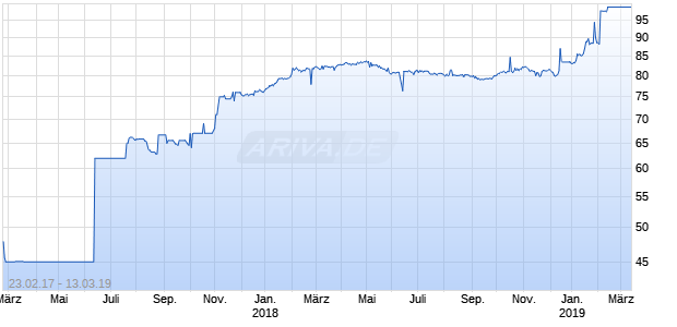SANTANDER INTERNATIONAL PREFERRED S.A. UNIPERSONAL FR NON-CUM PERP GTD $ PREF SEC SRS1 (BR) Chart