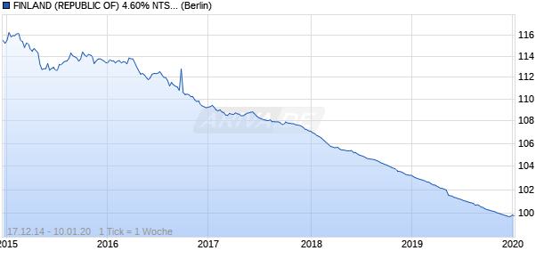 FINLAND (REPUBLIC OF) 4.60% NTS 15/01/20 (WKN A1ATCD, ISIN XS0478732075) Chart