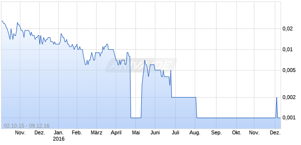 BLOCK COMMODITIES LTD. Chart