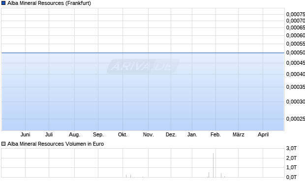 Alba Mineral Resources Aktie Chart