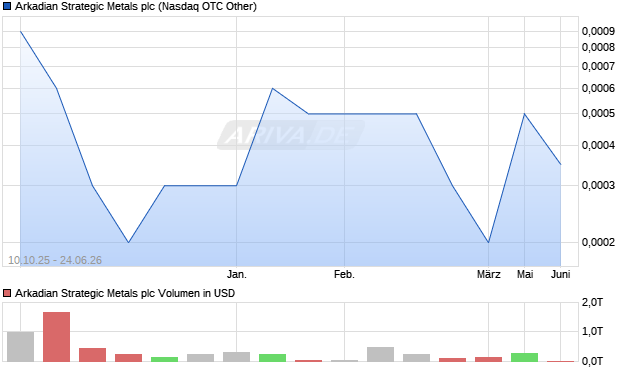 Arkadian Strategic Metals Aktie Chart