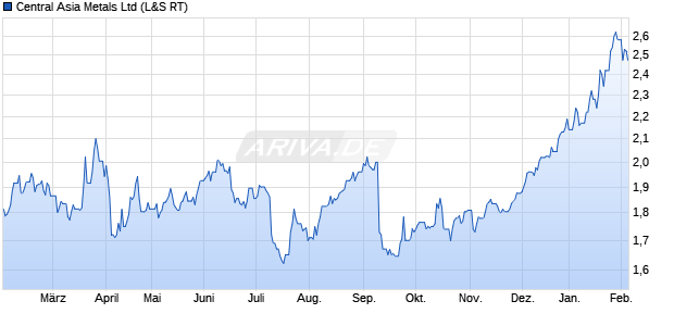 Central Asia Metals Aktie Chart