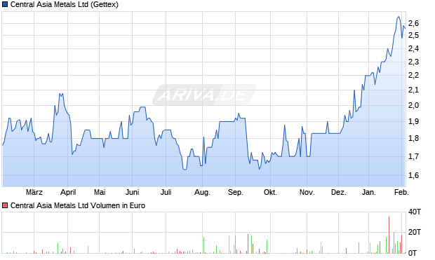 Central Asia Metals Aktie Chart