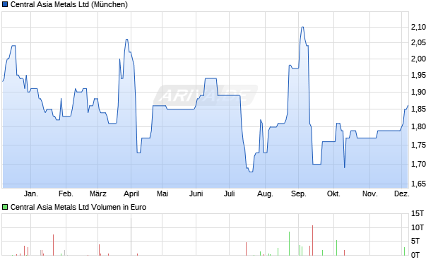 Central Asia Metals Aktie Chart