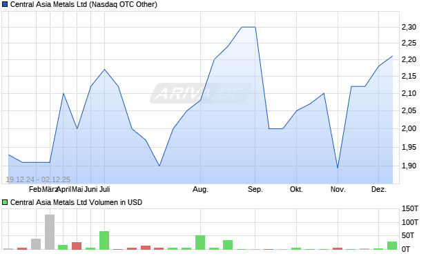 Central Asia Metals Aktie Chart