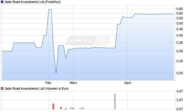 Jade Road Investments Aktie Chart