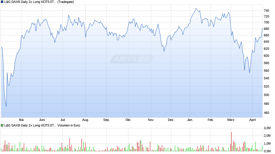 L&G DAX® Daily 2x Long UCITS ETF EUR Acc. ETF Chart