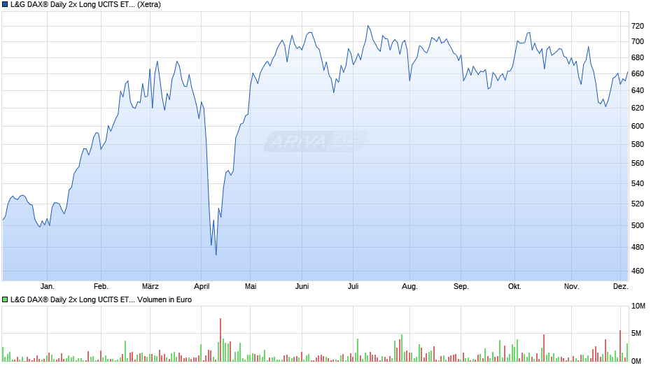 L&G DAX® Daily 2x Long UCITS ETF EUR Acc. ETF Chart