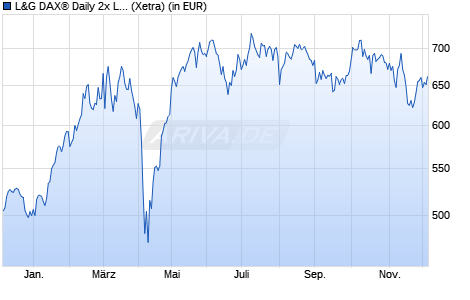 Performance des L&G DAX® Daily 2x Long UCITS ETF EUR Acc. ETF (WKN A0X895, ISIN IE00B4QNHH68)