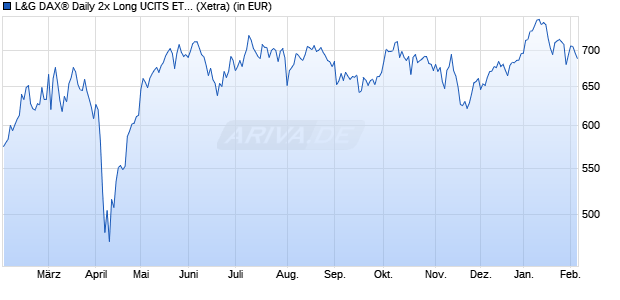 Performance des L&G DAX&reg; Daily 2x Long UCITS ETF EUR Acc. ETF (WKN A0X895, ISIN IE00B4QNHH68)