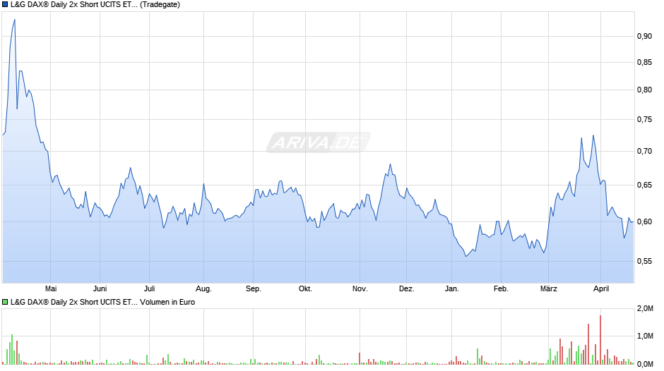 L&G DAX® Daily 2x Short UCITS ETF EUR Acc. ETF Chart