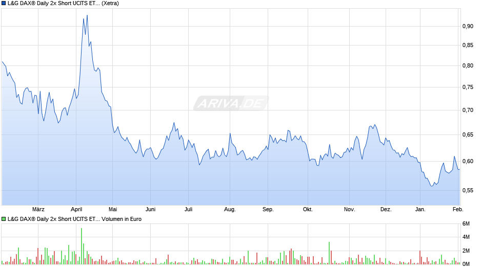 L&G DAX® Daily 2x Short UCITS ETF EUR Acc. ETF Chart