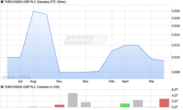 THRUVISION GRP Aktie Chart