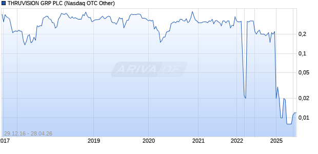 THRUVISION GRP PLC Chart