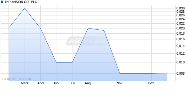 THRUVISION GRP Aktie Chart
