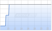 Dotdigital Gr Chart