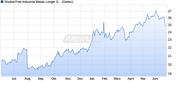 WisdomTree Industrial Metals Longer Dated ETC Chart