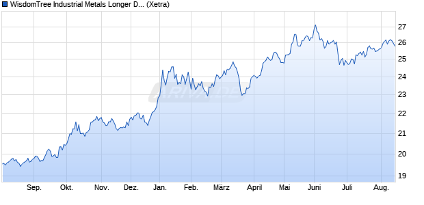 WisdomTree Industrial Metals Longer Dated ETC Chart