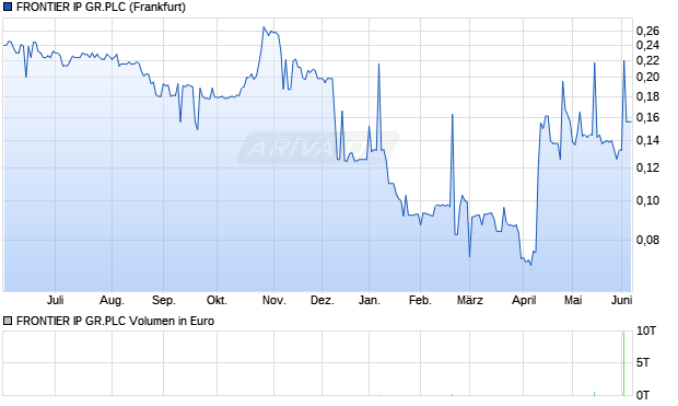 FRONTIER IP GR.PLC Aktie Chart