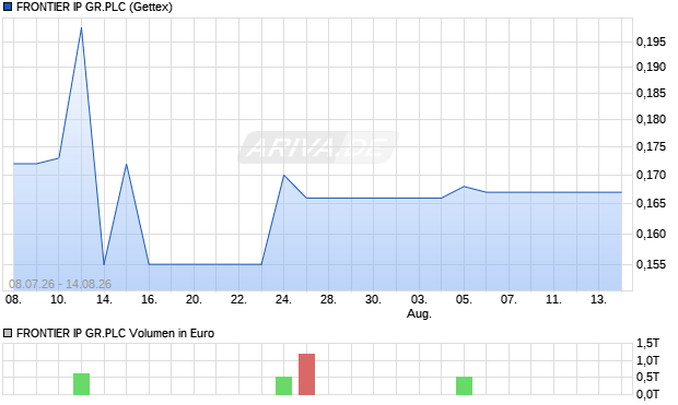 FRONTIER IP GR.PLC Aktie Chart