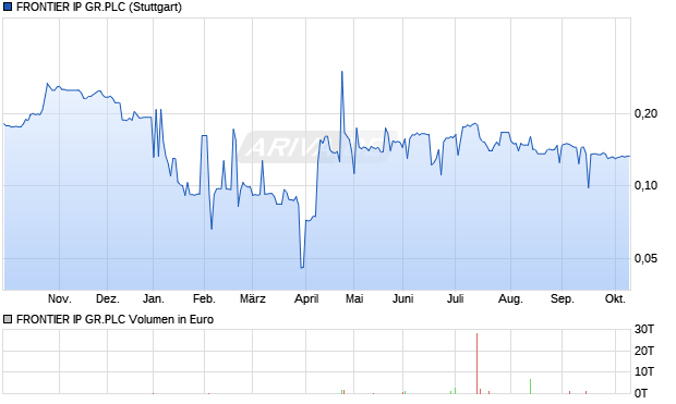 FRONTIER IP GR.PLC Aktie Chart