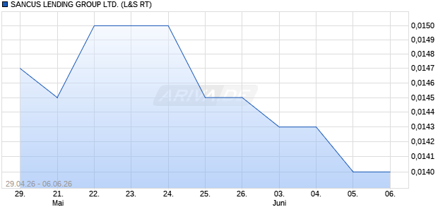 SANCUS LENDING GROUP Aktie Chart