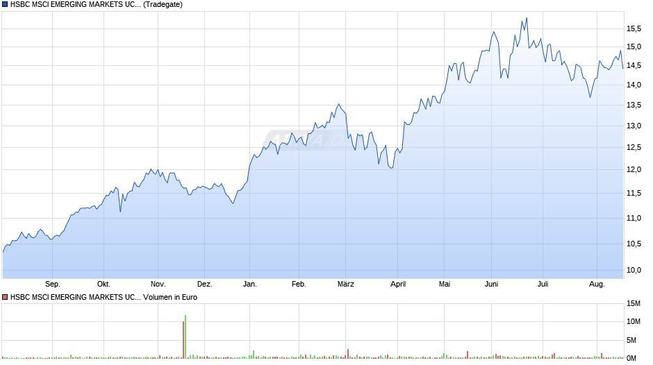 HSBC MSCI EMERGING MARKETS UCITS ETF USD Chart
