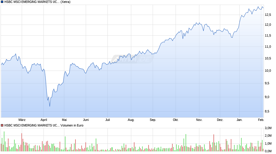 HSBC MSCI EMERGING MARKETS UCITS ETF USD Chart