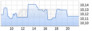 HSBC MSCI EMERGING MARKETS UCITS ETF USD Realtime-Chart