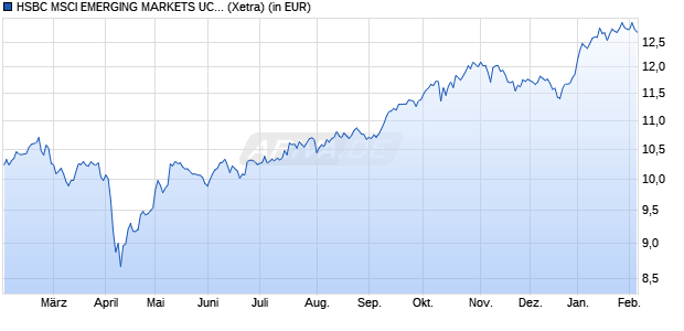 Performance des HSBC MSCI EMERGING MARKETS UCITS ETF USD (WKN A1JCMZ, ISIN IE00B5SSQT16)