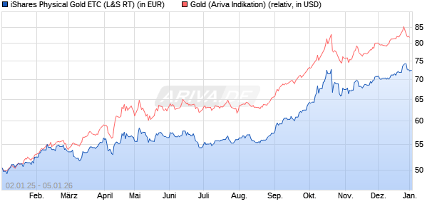 iShares Physical Gold ETC (WKN: A1KWPQ) Chart