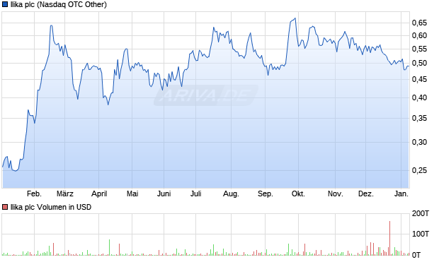 Ilika Aktie Chart