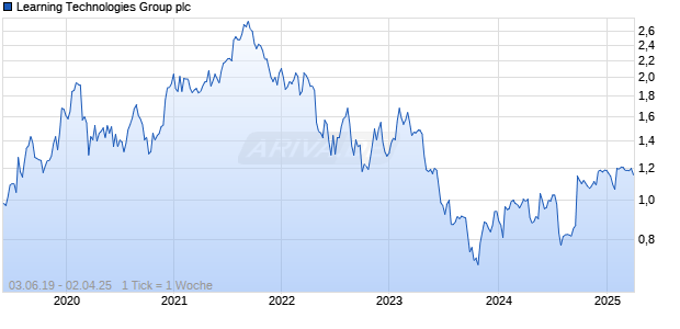 Learning Technologies Group plc Chart