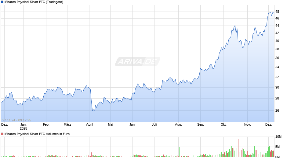 iShares Physical Silver ETC Chart