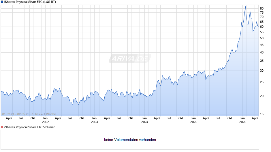 iShares Physical Silver ETC Chart