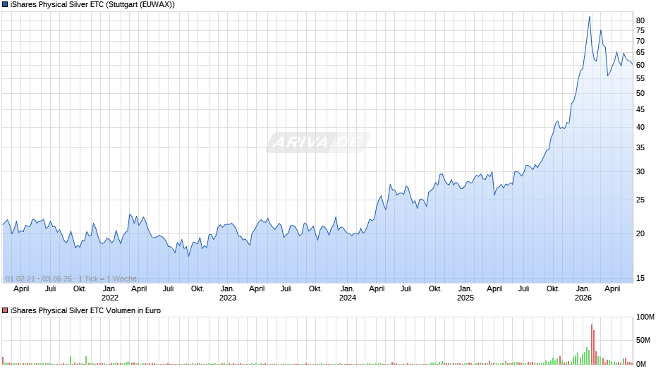 iShares Physical Silver ETC Chart
