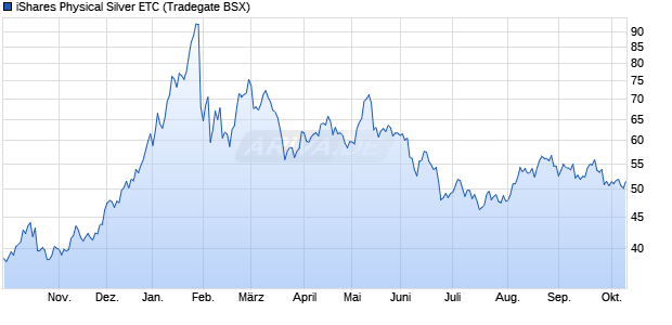 iShares Physical Silver ETC ETC Chart