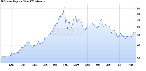 iShares Physical Silver ETC ETC Chart