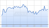 iShares Physical Silver ETC Chart